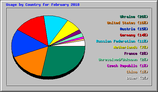 Usage by Country for February 2018