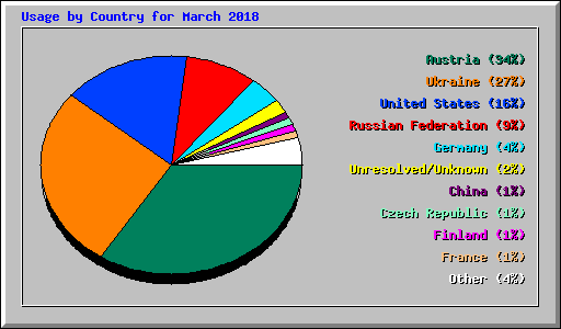 Usage by Country for March 2018