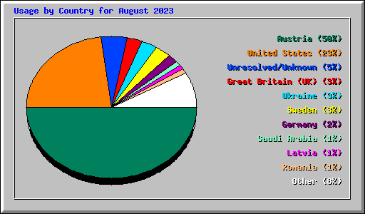 Usage by Country for August 2023