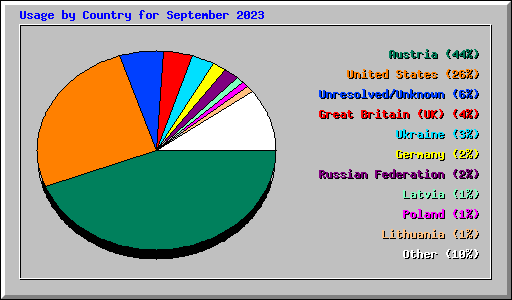 Usage by Country for September 2023