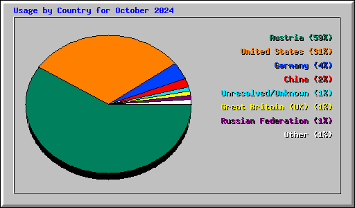 Usage by Country for October 2024