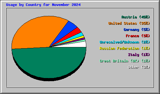 Usage by Country for November 2024