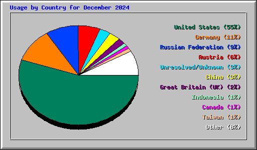 Usage by Country for December 2024