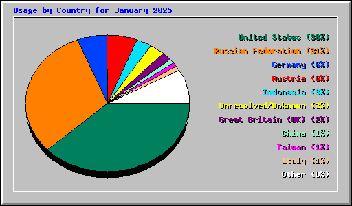Usage by Country for January 2025