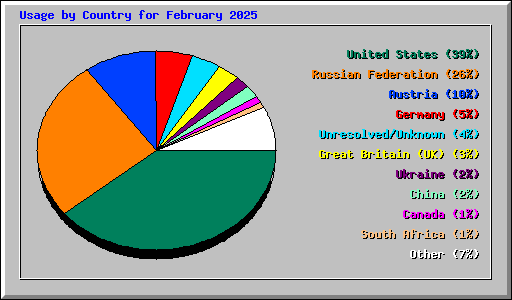 Usage by Country for February 2025