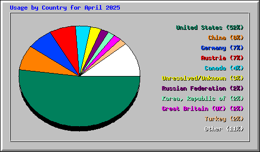 Usage by Country for April 2025