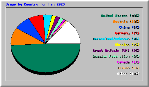 Usage by Country for May 2025