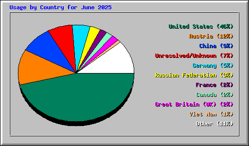 Usage by Country for June 2025