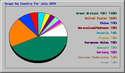 Usage by Country for July 2025