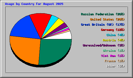 Usage by Country for August 2025