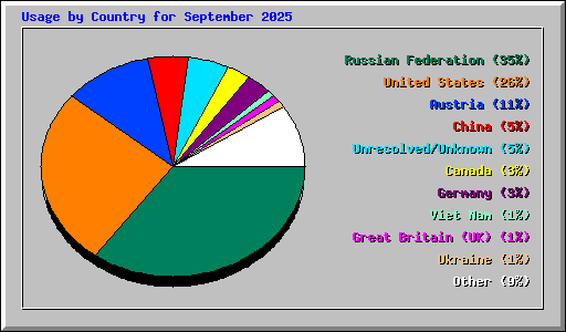 Usage by Country for September 2025
