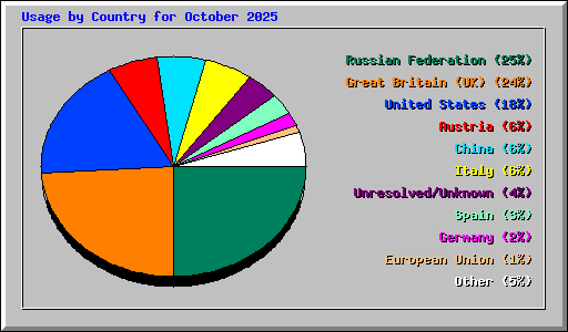 Usage by Country for October 2025
