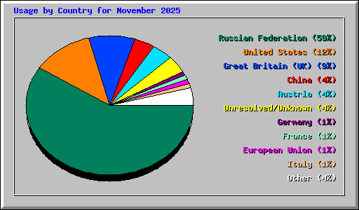 Usage by Country for November 2025