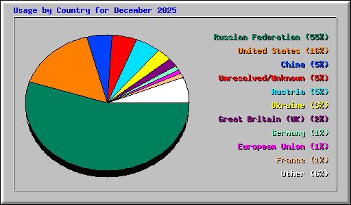 Usage by Country for December 2025