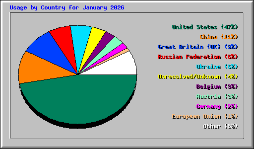 Usage by Country for January 2026