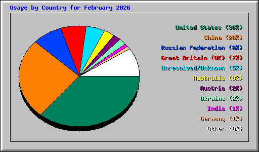 Usage by Country for February 2026