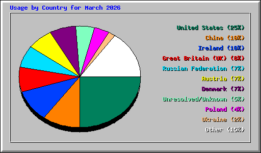 Usage by Country for March 2026