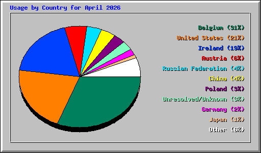 Usage by Country for April 2026