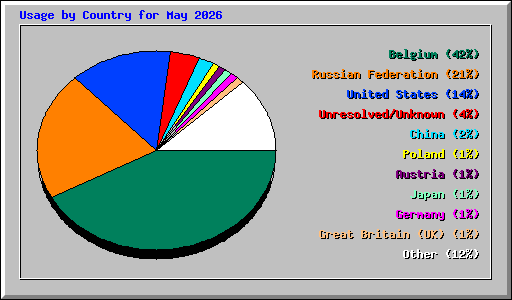 Usage by Country for May 2026