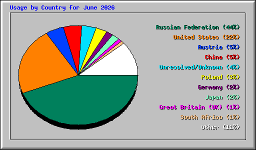 Usage by Country for June 2026