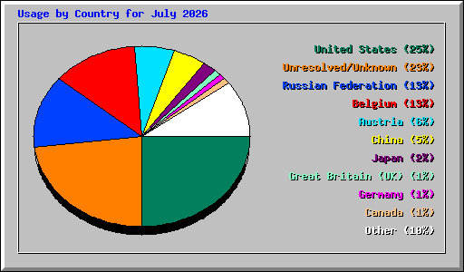 Usage by Country for July 2026