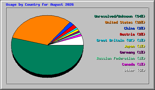 Usage by Country for August 2026