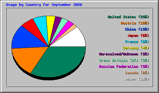 Usage by Country for September 2026