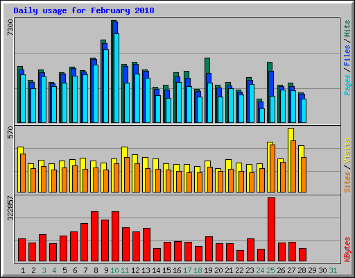 Daily usage for February 2018