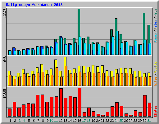 Daily usage for March 2018