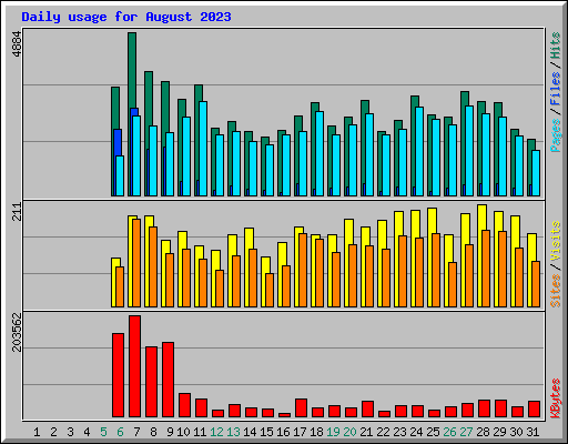 Daily usage for August 2023