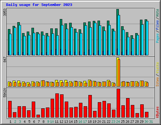 Daily usage for September 2023