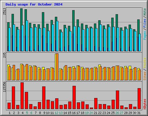 Daily usage for October 2024