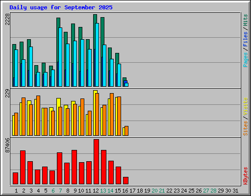 Daily usage for September 2025
