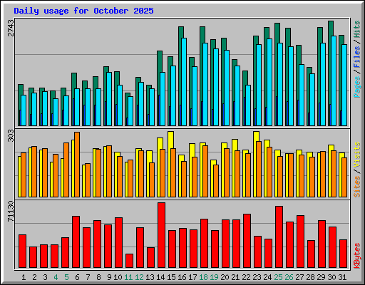 Daily usage for October 2025