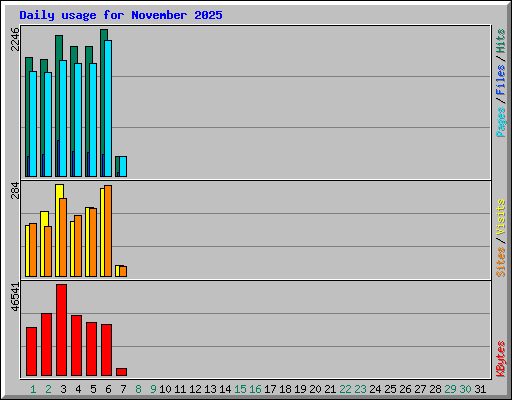Daily usage for November 2025