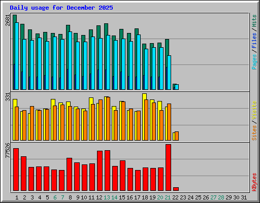 Daily usage for December 2025