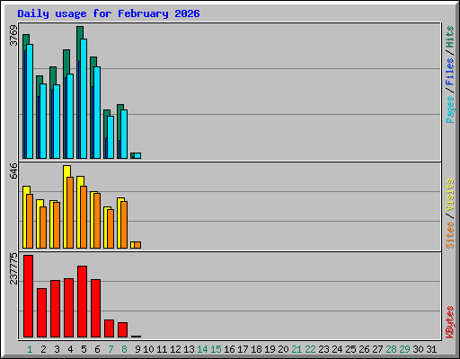 Daily usage for February 2026