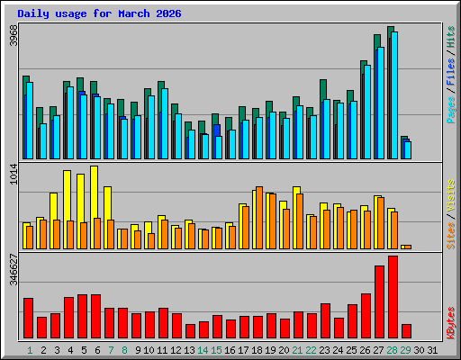 Daily usage for March 2026