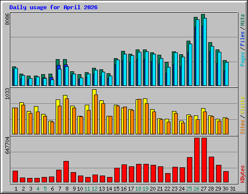 Daily usage for April 2026