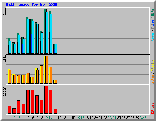 Daily usage for May 2026