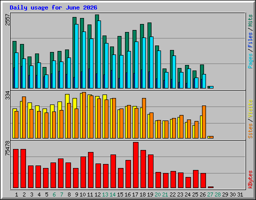 Daily usage for June 2026