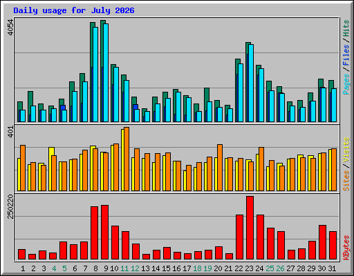 Daily usage for July 2026