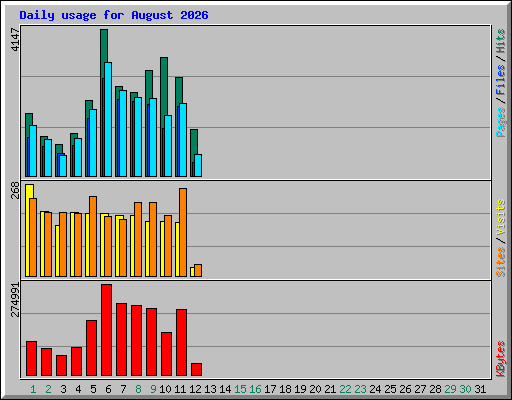 Daily usage for August 2026