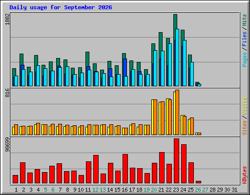 Daily usage for September 2026