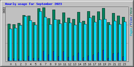 Hourly usage for September 2023