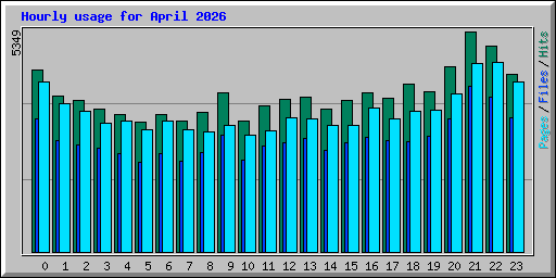Hourly usage for April 2026